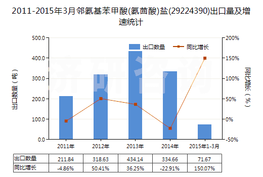 2011-2015年3月鄰氨基苯甲酸(氨茴酸)鹽(29224390)出口量及增速統(tǒng)計